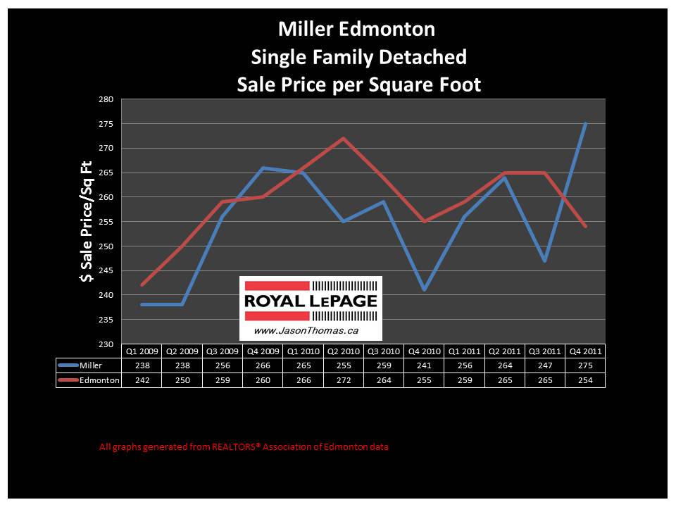 Miller Edmonton Real estate average sale price